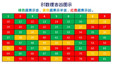 1-81數字吉凶